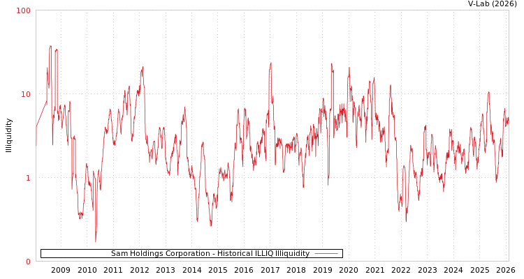 graph of Sam Holdings Corporation ILLIQ-HIST