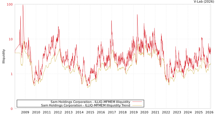 graph of Sam Holdings Corporation ILLIQ-MFMEM