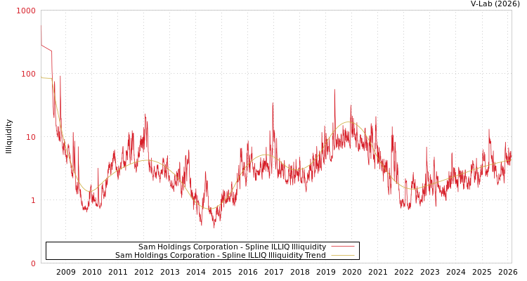 graph of Sam Holdings Corporation ILLIQ-SMEM