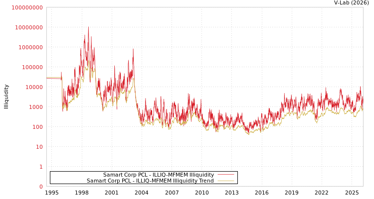 graph of Samart Corp PCL ILLIQ-MFMEM