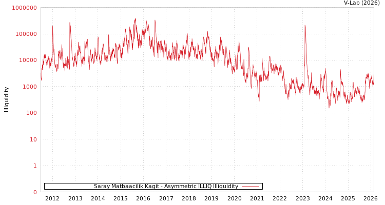 graph of Saray Matbaacilik Kagit ILLIQ-AMEM