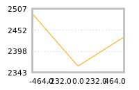 Impact of return on liquidity tomorrow
