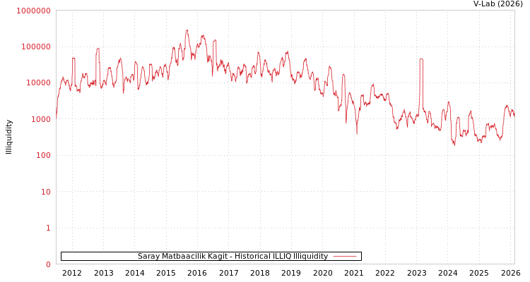 graph of Saray Matbaacilik Kagit ILLIQ-HIST