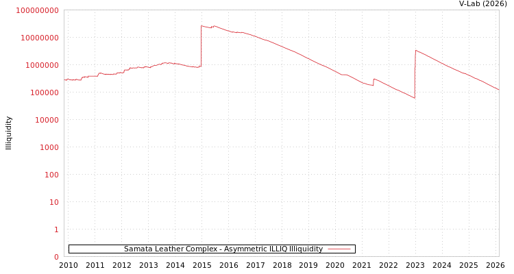 graph of Samata Leather Complex ILLIQ-AMEM