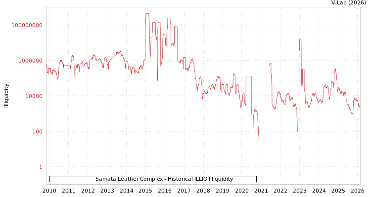 graph of Samata Leather Complex ILLIQ-HIST