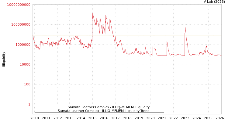 graph of Samata Leather Complex ILLIQ-MFMEM