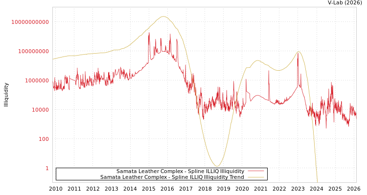 graph of Samata Leather Complex ILLIQ-SMEM
