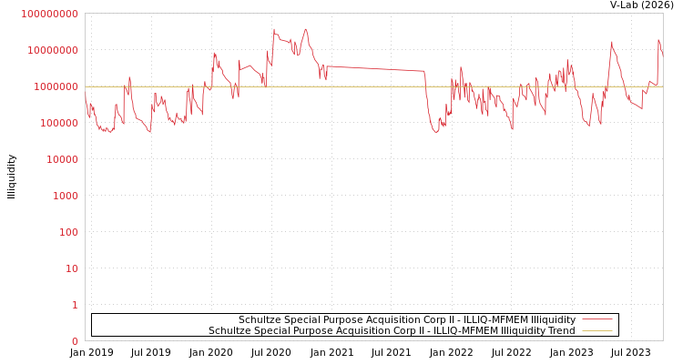graph of Schultze Special Purpose Acquisition Corp II ILLIQ-MFMEM