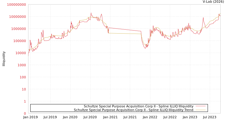 graph of Schultze Special Purpose Acquisition Corp II ILLIQ-SMEM