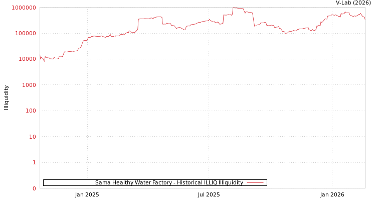 graph of Sama Healthy Water Factory ILLIQ-HIST