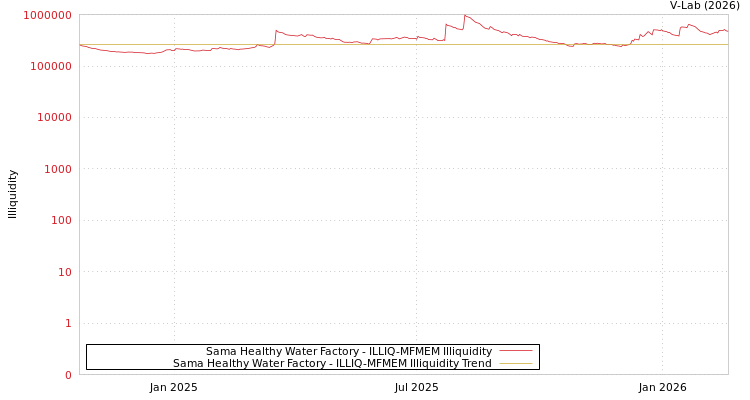 graph of Sama Healthy Water Factory ILLIQ-MFMEM