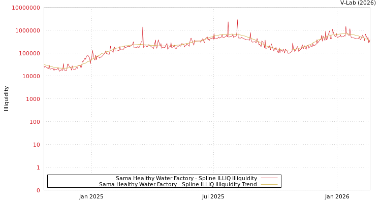 graph of Sama Healthy Water Factory ILLIQ-SMEM