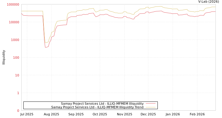 graph of Samay Project Services Ltd ILLIQ-MFMEM