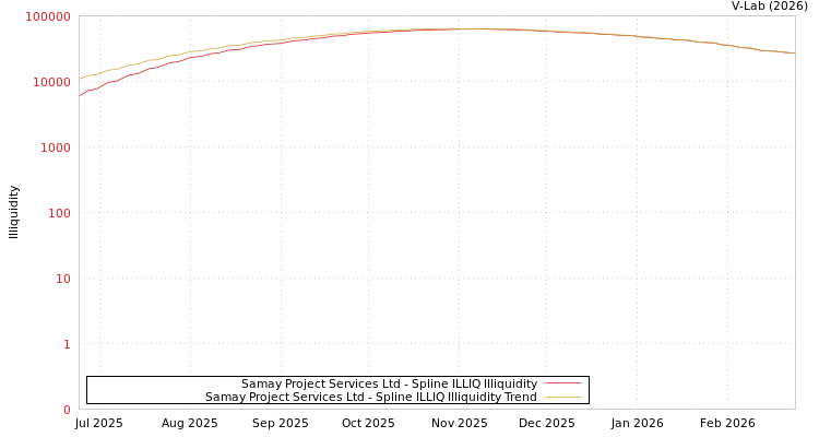 graph of Samay Project Services Ltd ILLIQ-SMEM
