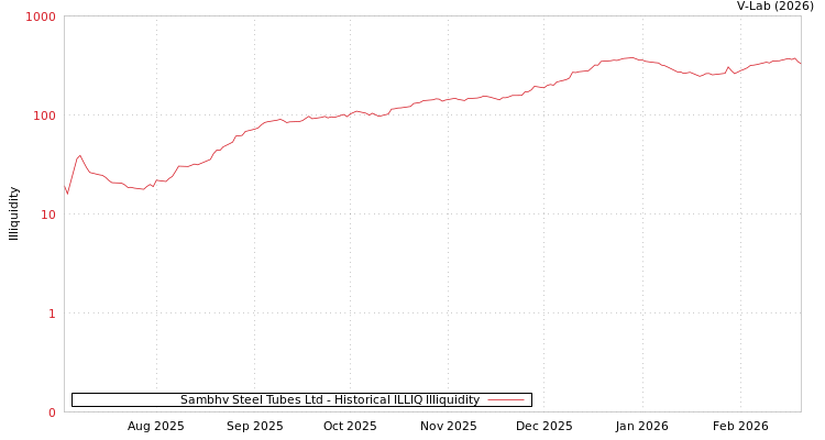 graph of Sambhv Steel Tubes Ltd ILLIQ-HIST