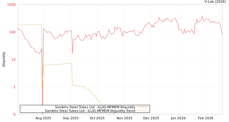 graph of Sambhv Steel Tubes Ltd ILLIQ-MFMEM