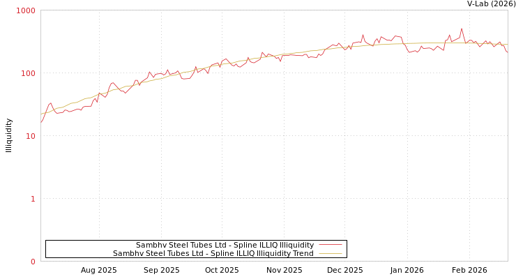 graph of Sambhv Steel Tubes Ltd ILLIQ-SMEM
