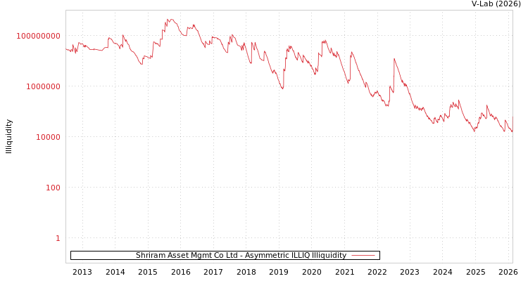 graph of Shriram Asset Mgmt Co Ltd ILLIQ-AMEM