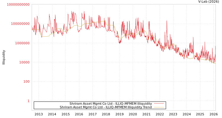 graph of Shriram Asset Mgmt Co Ltd ILLIQ-MFMEM
