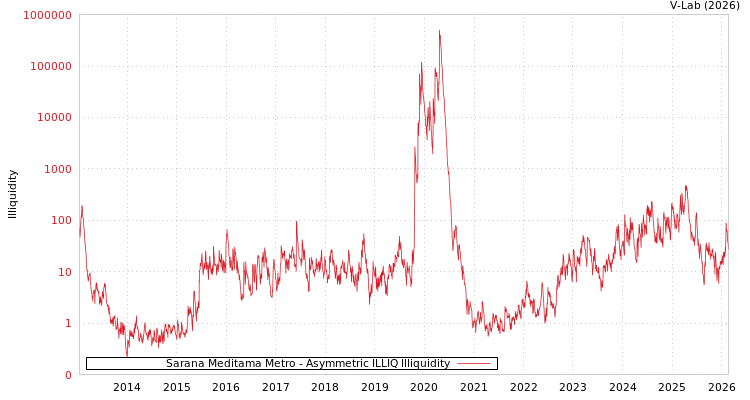 graph of Sarana Meditama Metro ILLIQ-AMEM