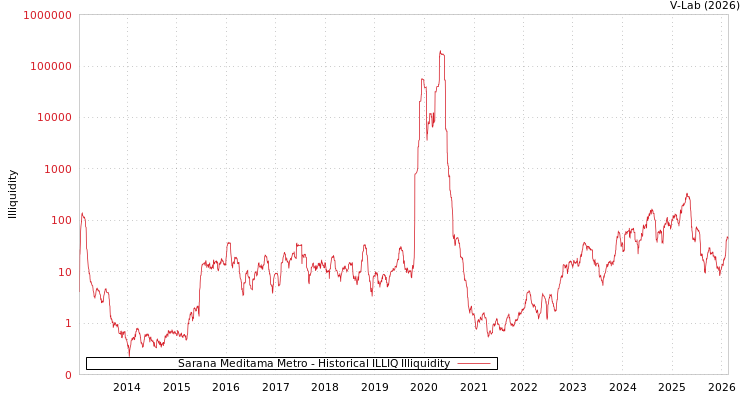 graph of Sarana Meditama Metro ILLIQ-HIST