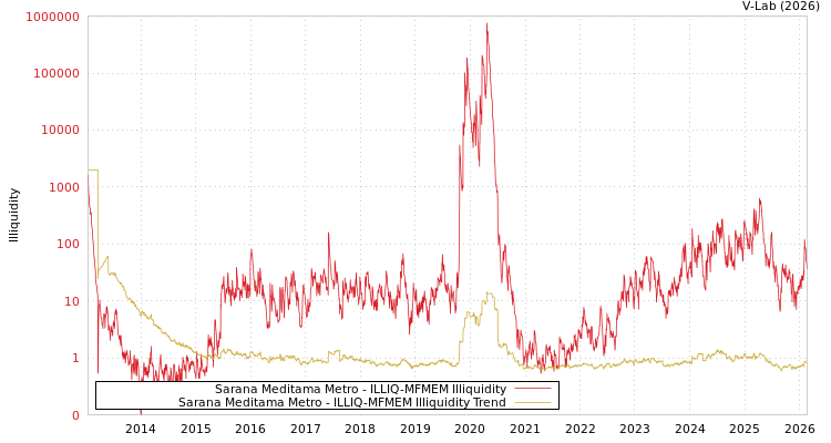 graph of Sarana Meditama Metro ILLIQ-MFMEM