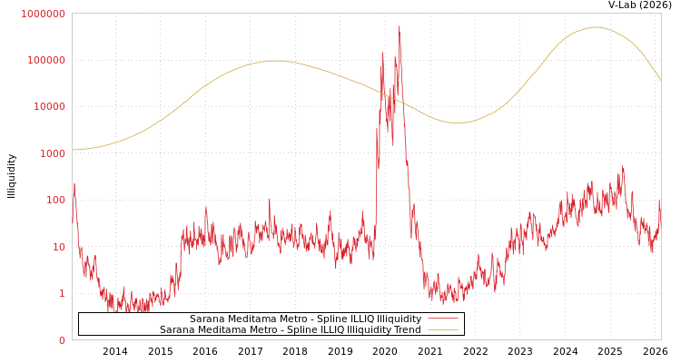graph of Sarana Meditama Metro ILLIQ-SMEM