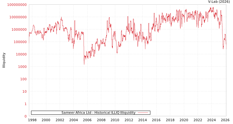 graph of Sameer Africa Ltd ILLIQ-HIST