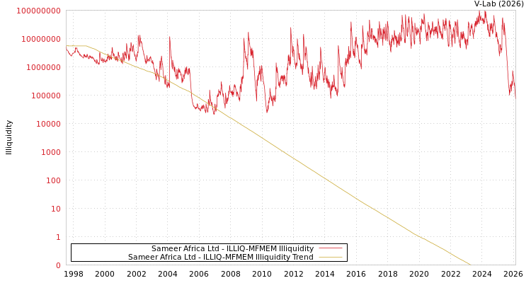 graph of Sameer Africa Ltd ILLIQ-MFMEM