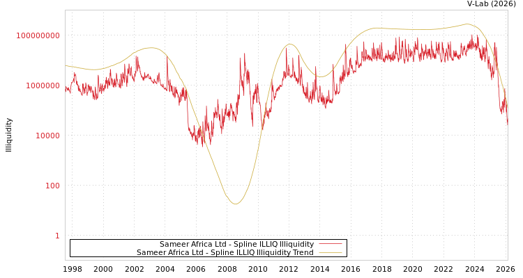 graph of Sameer Africa Ltd ILLIQ-SMEM
