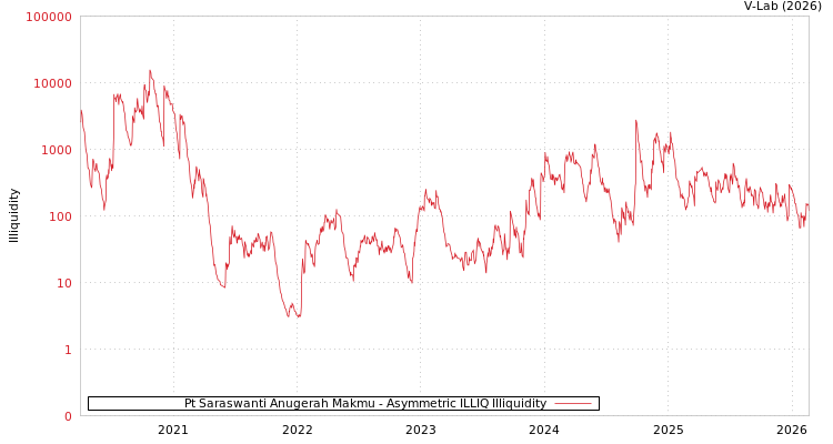 graph of Pt Saraswanti Anugerah Makmu ILLIQ-AMEM