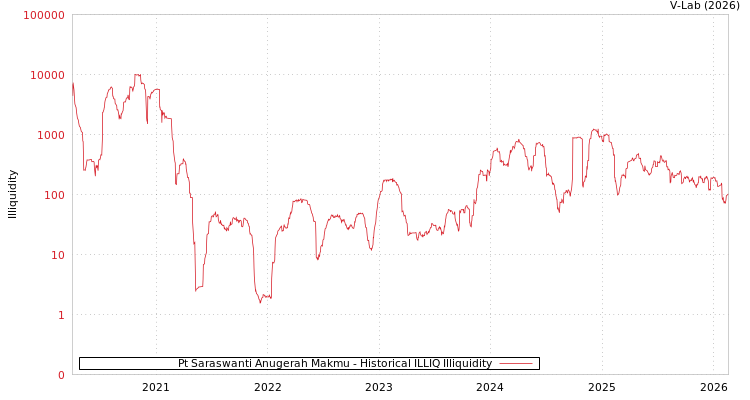 graph of Pt Saraswanti Anugerah Makmu ILLIQ-HIST