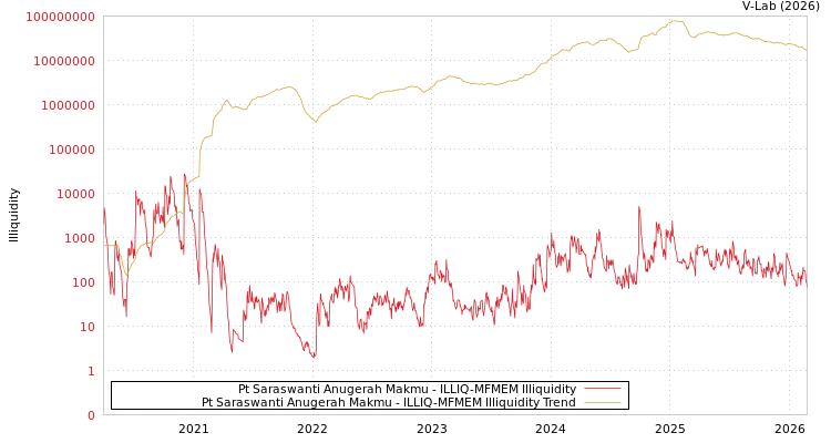 graph of Pt Saraswanti Anugerah Makmu ILLIQ-MFMEM