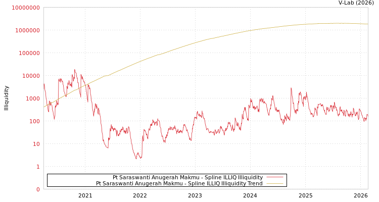 graph of Pt Saraswanti Anugerah Makmu ILLIQ-SMEM