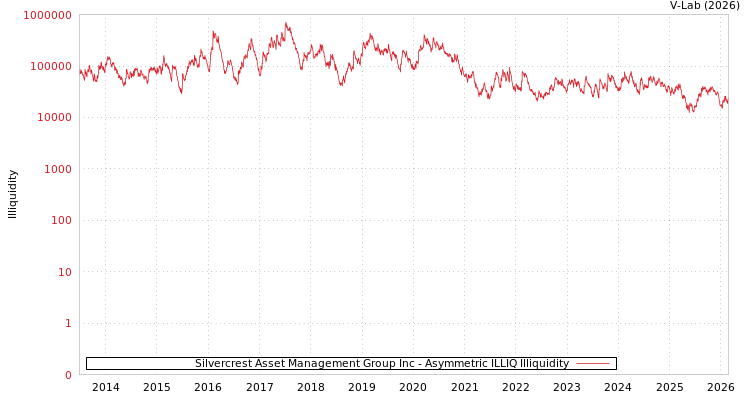 graph of Silvercrest Asset Management Group Inc ILLIQ-AMEM