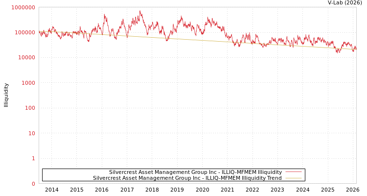 graph of Silvercrest Asset Management Group Inc ILLIQ-MFMEM