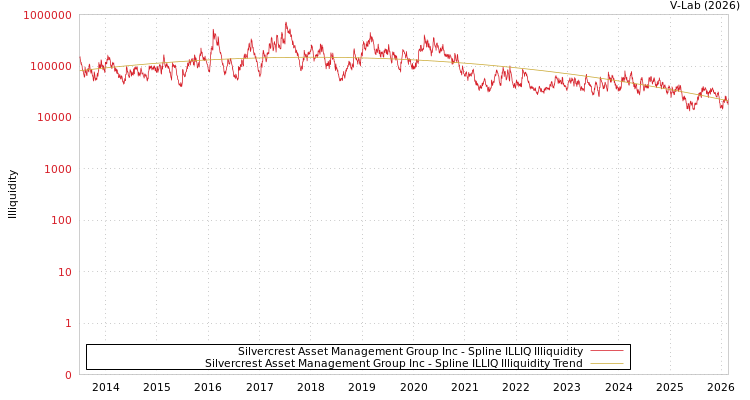 graph of Silvercrest Asset Management Group Inc ILLIQ-SMEM