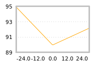 Impact of return on liquidity tomorrow