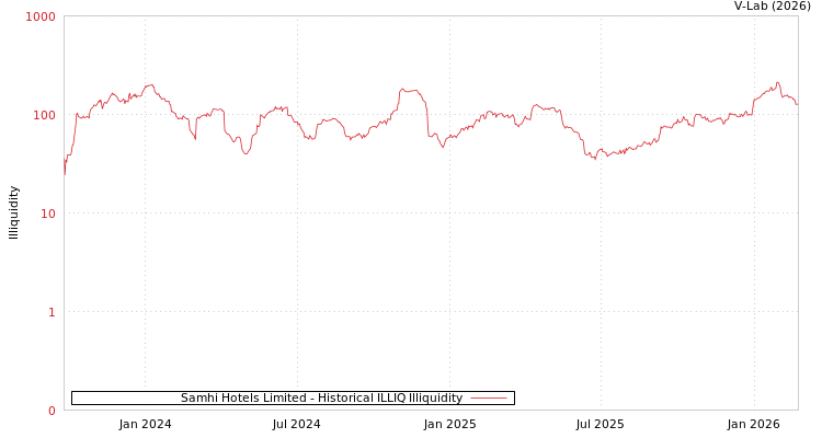 graph of Samhi Hotels Limited ILLIQ-HIST