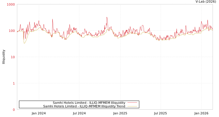 graph of Samhi Hotels Limited ILLIQ-MFMEM