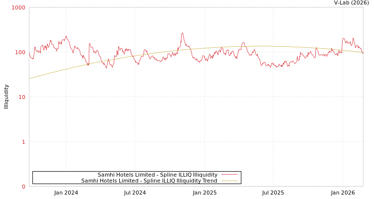 graph of Samhi Hotels Limited ILLIQ-SMEM
