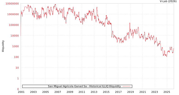 graph of San Miguel Agricola Ganad Sa ILLIQ-HIST