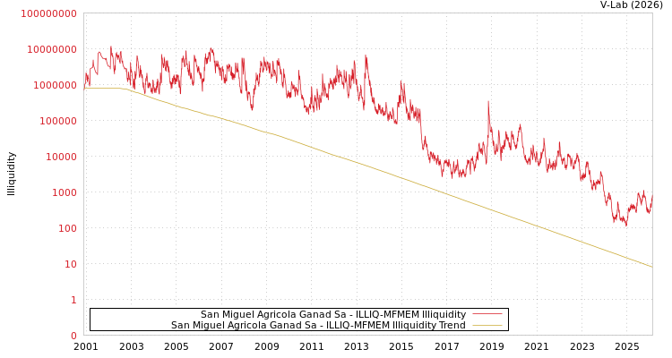 graph of San Miguel Agricola Ganad Sa ILLIQ-MFMEM