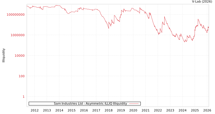 graph of Sam Industries Ltd ILLIQ-AMEM
