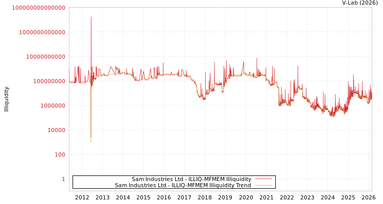 graph of Sam Industries Ltd ILLIQ-MFMEM