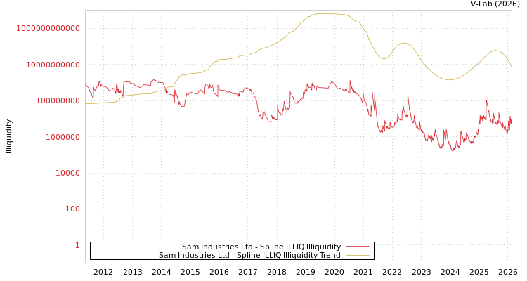 graph of Sam Industries Ltd ILLIQ-SMEM
