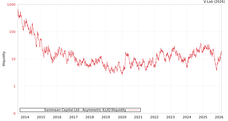 graph of Sammaan Capital Ltd ILLIQ-AMEM
