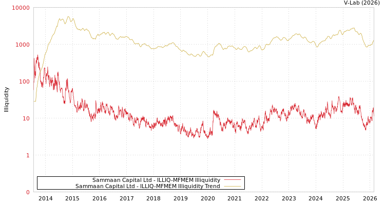 graph of Sammaan Capital Ltd ILLIQ-MFMEM