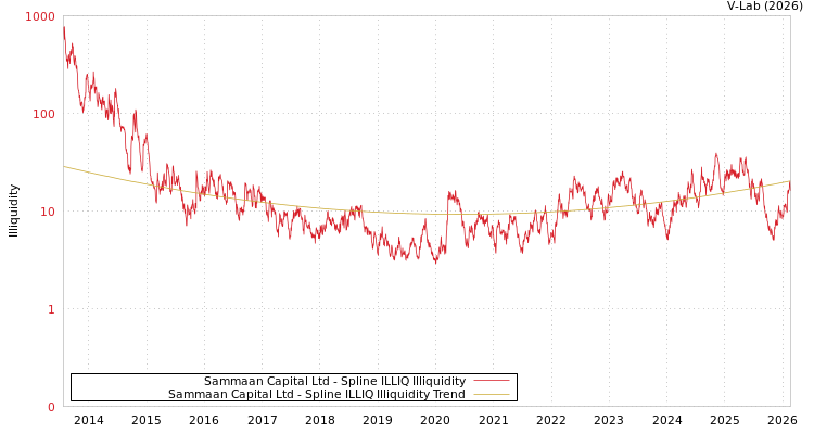 graph of Sammaan Capital Ltd ILLIQ-SMEM