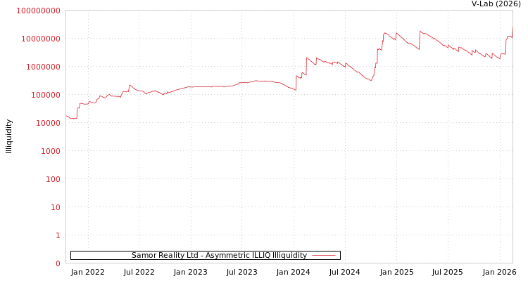 graph of Samor Reality Ltd ILLIQ-AMEM